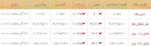 قیمت طلاو سکه  در بازار امروز