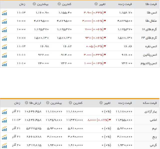 قیمت ارز، طلا و سکه در ارومیه دوشنبه 22 آذرماه