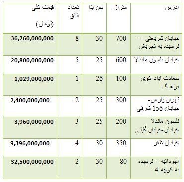 از ویلا 36 میلیارد تومانی در تهران تا نزول شاخص بورس در پایان معاملات