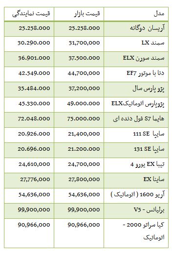 از ویلا 36 میلیارد تومانی در تهران تا نزول شاخص بورس در پایان معاملات