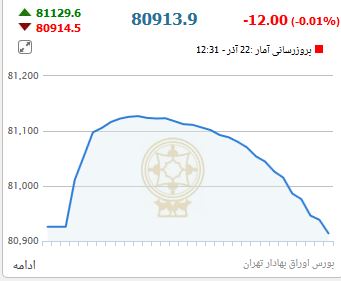 از ویلا 36 میلیارد تومانی در تهران تا نزول شاخص بورس در پایان معاملات