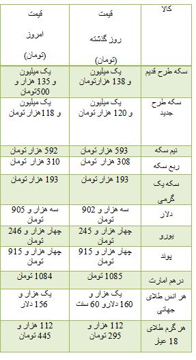 از ویلا 36 میلیارد تومانی در تهران تا نزول شاخص بورس در پایان معاملات