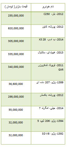 از ویلا 36 میلیارد تومانی در تهران تا نزول شاخص بورس در پایان معاملات