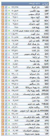 از ویلا 36 میلیارد تومانی در تهران تا نزول شاخص بورس در پایان معاملات