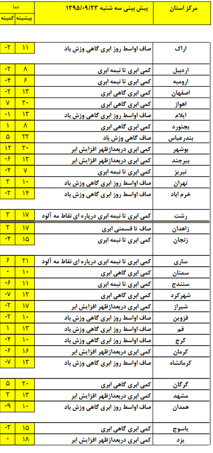 در هیچ استانی باران نخواهیم داشت+ جدول