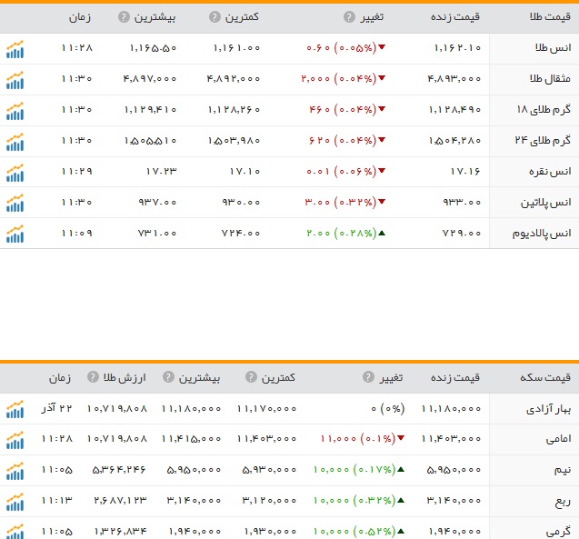 قیمت ارز، طلا و سکه در ارومیه سه شنبه 23 آذرماه