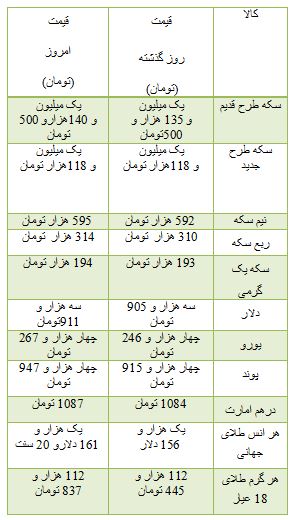 از قیمت قطعات پراید گازسوز تا هزینه خرید واحد تجاری در تهران