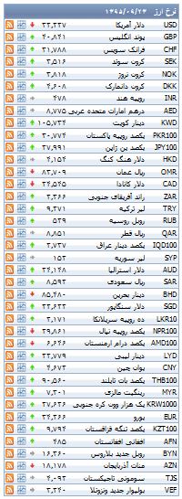 از قیمت قطعات پراید گازسوز تا هزینه خرید واحد تجاری در تهران