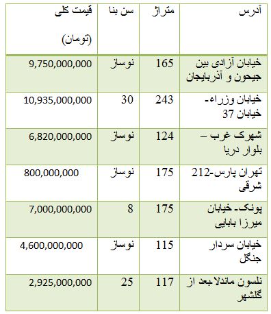 از قیمت قطعات پراید گازسوز تا هزینه خرید واحد تجاری در تهران