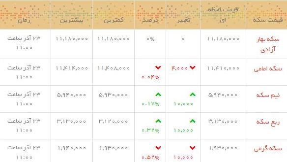 قیمت طلاو سکه در بازار امروز