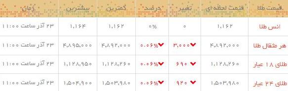 قیمت طلاو سکه در بازار امروز