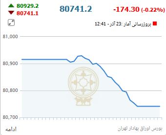 سقوط آزاد شاخص بورس در پایان معاملات
