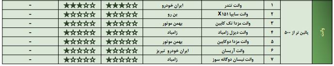 خودرو های داخلی؛ گران های بی کیفیت/ خودروسازان فقط به فکر افزایش ظرفیت تولید