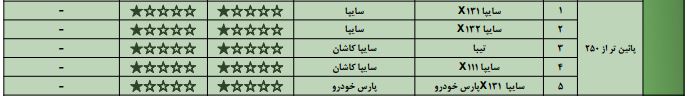 خودرو های داخلی؛ گران های بی کیفیت/ خودروسازان فقط به فکر افزایش ظرفیت تولید