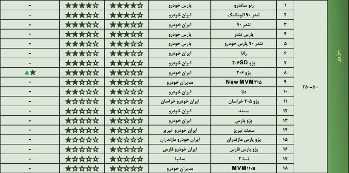 خودرو های داخلی؛ گران های بی کیفیت/ خودروسازان فقط به فکر افزایش ظرفیت تولید