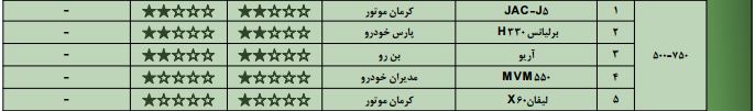 خودرو های داخلی؛ گران های بی کیفیت/ خودروسازان فقط به فکر افزایش ظرفیت تولید