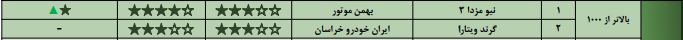 خودرو های داخلی؛ گران های بی کیفیت/ خودروسازان فقط به فکر افزایش ظرفیت تولید