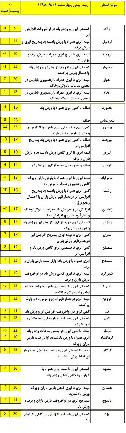 بارش باران در غرب و شمال غرب کشور رخ خواهد داد+جدول