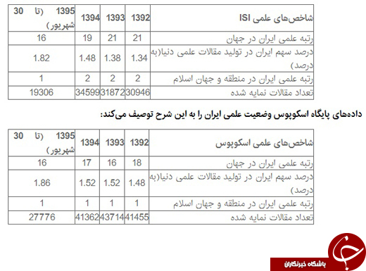 ارتقاء 26 پله&zwnj;ای ایران در شاخص نوآوری/ تجاری&zwnj;سازی 549 ایده در پارک&zwnj;های فناوری
