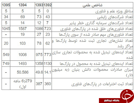 ارتقاء 26 پله&zwnj;ای ایران در شاخص نوآوری/ تجاری&zwnj;سازی 549 ایده در پارک&zwnj;های فناوری
