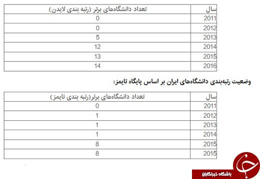 ارتقاء 26 پله&zwnj;ای ایران در شاخص نوآوری/ تجاری&zwnj;سازی 549 ایده در پارک&zwnj;های فناوری
