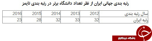 ارتقاء 26 پله&zwnj;ای ایران در شاخص نوآوری/ تجاری&zwnj;سازی 549 ایده در پارک&zwnj;های فناوری