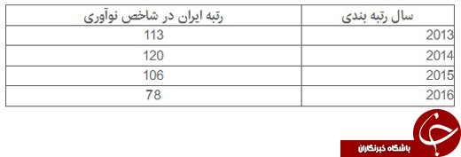 ارتقاء 26 پله&zwnj;ای ایران در شاخص نوآوری/ تجاری&zwnj;سازی 549 ایده در پارک&zwnj;های فناوری