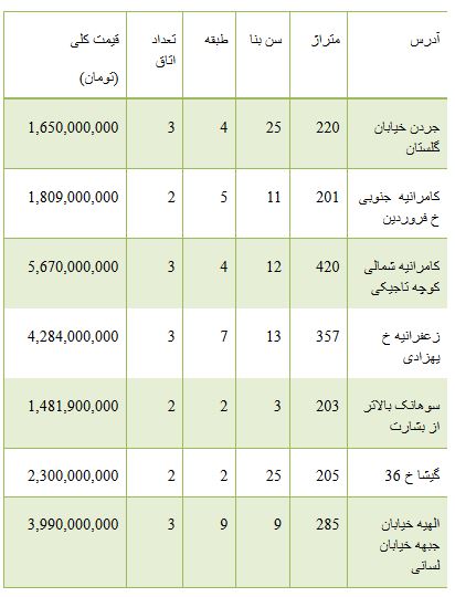 از آپارتمان های میلیاردی در تهران تا نرخ ارز مبادله ای