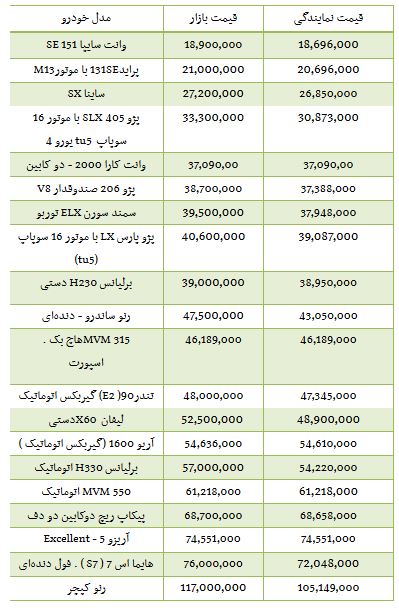 از آپارتمان های میلیاردی در تهران تا نرخ ارز مبادله ای