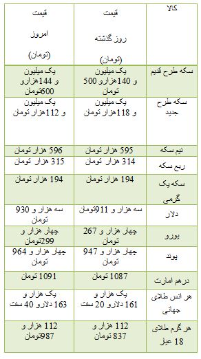 از آپارتمان های میلیاردی در تهران تا نرخ ارز مبادله ای