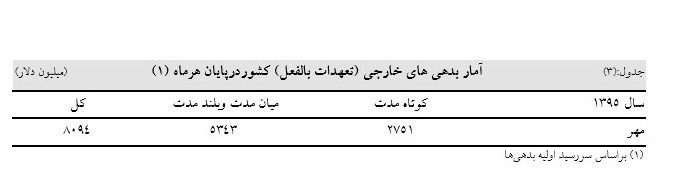 بدهی&zwnj; خارجی کشور از مرز ۸ میلیارد دلار گذشت