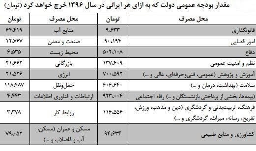 سهم هر ایرانی از بودجه سال آینده چقدر است؟