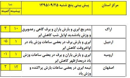 آغاز فعالیت سامانه بارشی در نوار غربی کشور/مواج شدن خلیج فارس و دریای خزر +جدول