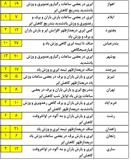 آغاز فعالیت سامانه بارشی در نوار غربی کشور/مواج شدن خلیج فارس و دریای خزر +جدول
