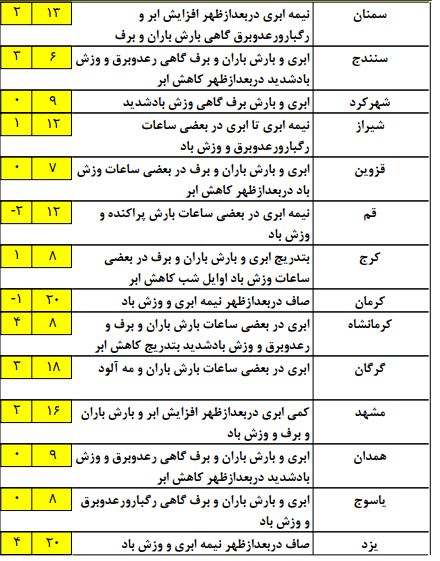 آغاز فعالیت سامانه بارشی در نوار غربی کشور/مواج شدن خلیج فارس و دریای خزر +جدول