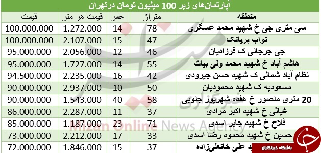 با 100 میلیون تومان کجا خانه بخریم؟+ جدول قیمت