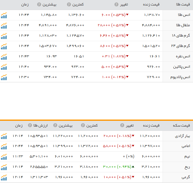 قیمت ارز، طلا و سکه در ارومیه پنج شنبه 25 آذرماه