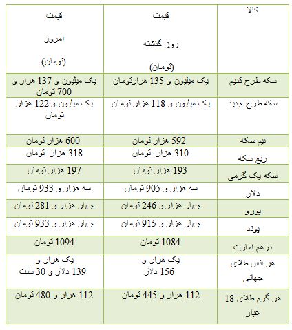 از قیمت محصولات شرکت کیا تا بررسی نرخ ارز مبادله ای