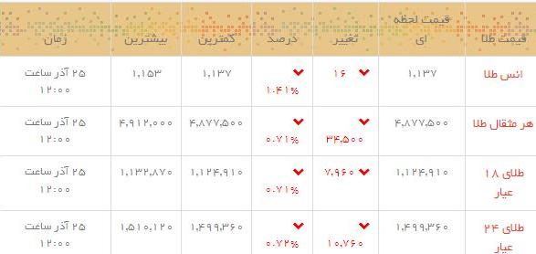 قیمت طلاو سکه  در بازار امروز