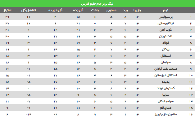 برنامه هفته چهاردهم لیگ برتر فوتبال+ جدول و آمار