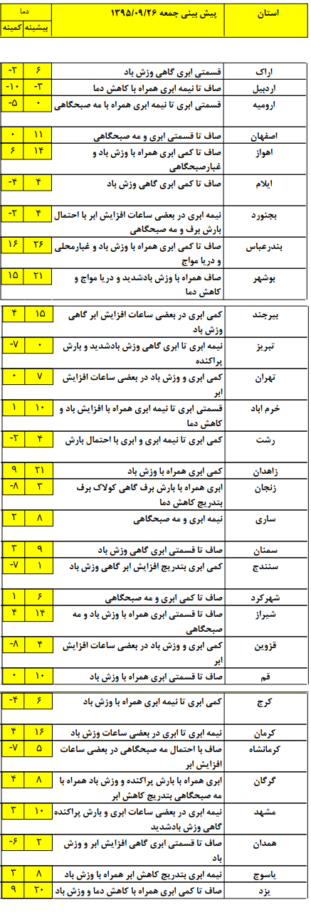 بارش پراکنده باران در سواحل دریای خزر+ جدول