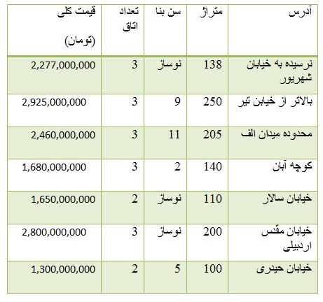 از مقایسه دو خودرو ساخته کره و ژاپن تا هزینه خرید آپارتمان در محمودیه