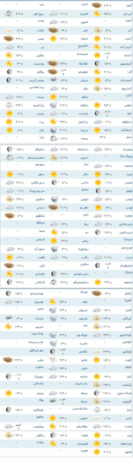 وضعیت آب و هوای مناطق مختلف جهان +جدول وضعیت آب و هوای مناطق مختلف جهان +جدول