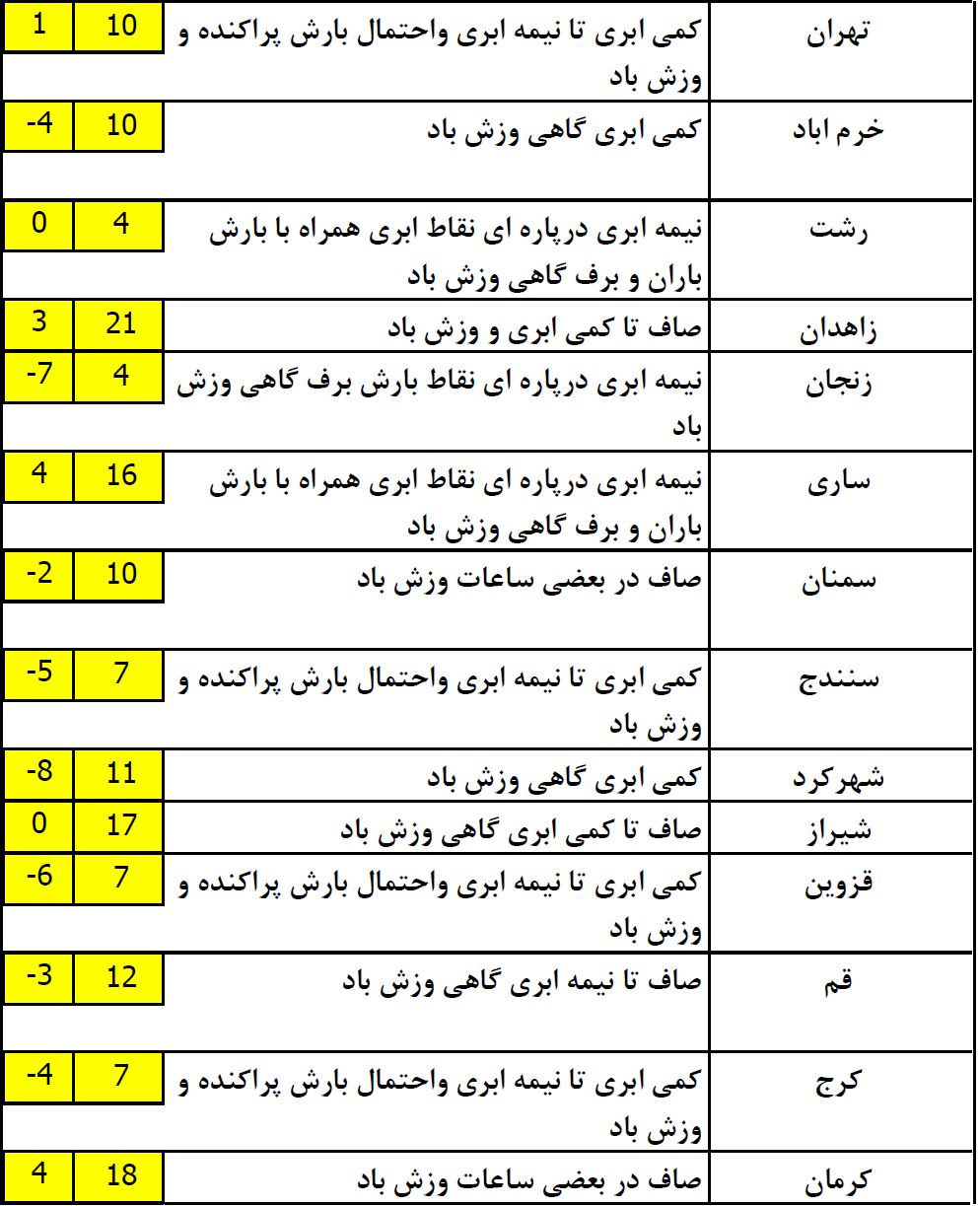 کاهش محسوس دمای هوا طی امروز و فردا/سامانه بارشی جدید از دوشنبه وارد کشور می شود