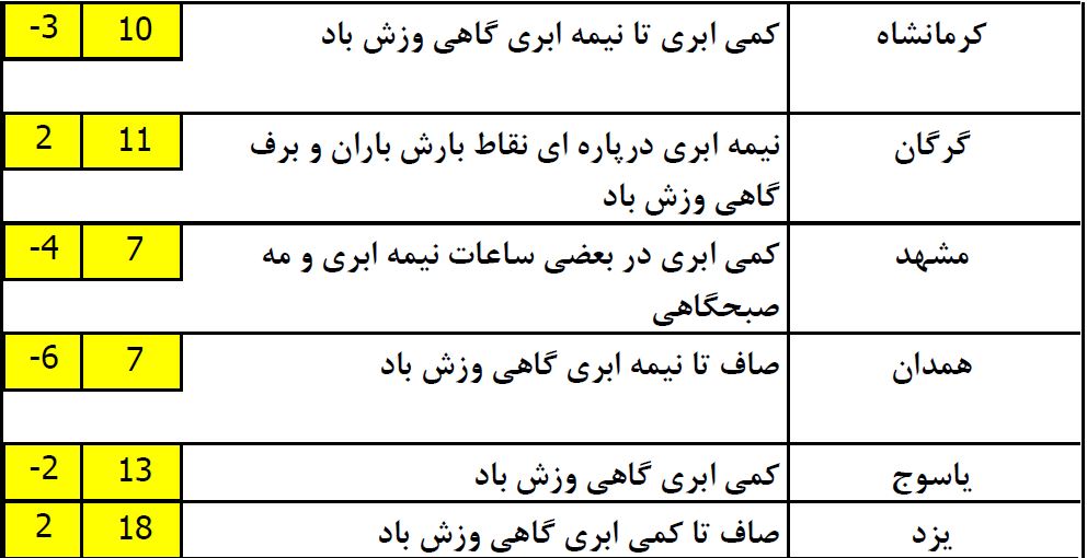 کاهش محسوس دمای هوا طی امروز و فردا/سامانه بارشی جدید از دوشنبه وارد کشور می شود