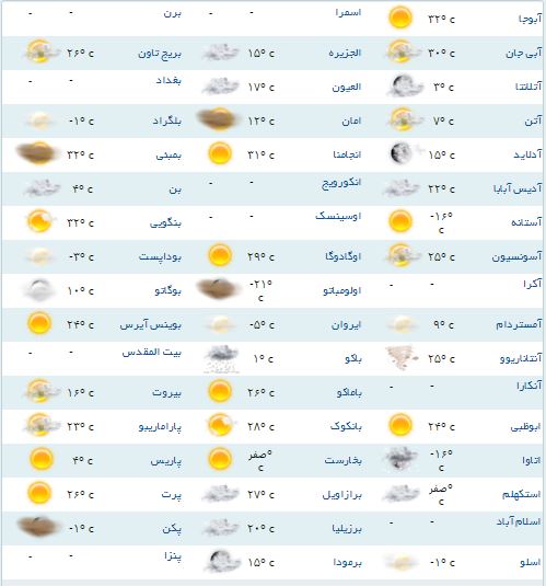 وضعیت آب و هوای مناطق مختلف جهان +جدول