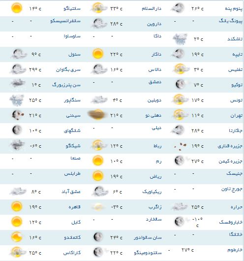 وضعیت آب و هوای مناطق مختلف جهان +جدول