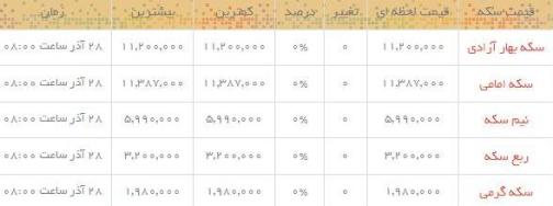 قیمت طلاو سکه  در بازار امروز