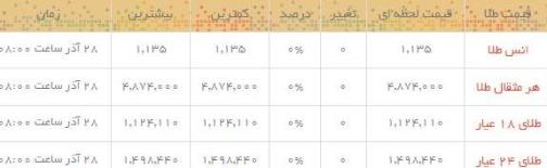 قیمت طلاو سکه  در بازار امروز