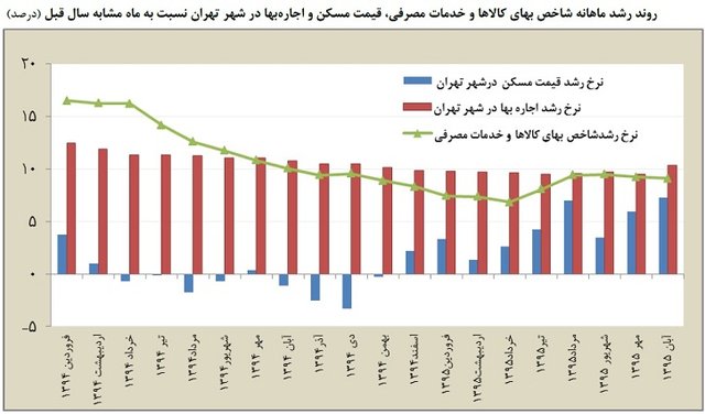 آرامش در بازار اجاره + جدول